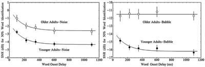 Age-Related Differences in Early Cortical Representations of Target Speech Masked by Either Steady-State Noise or Competing Speech